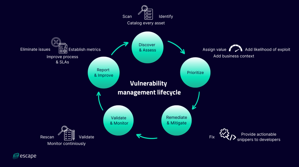 5 steps vulnerability management lifecycle