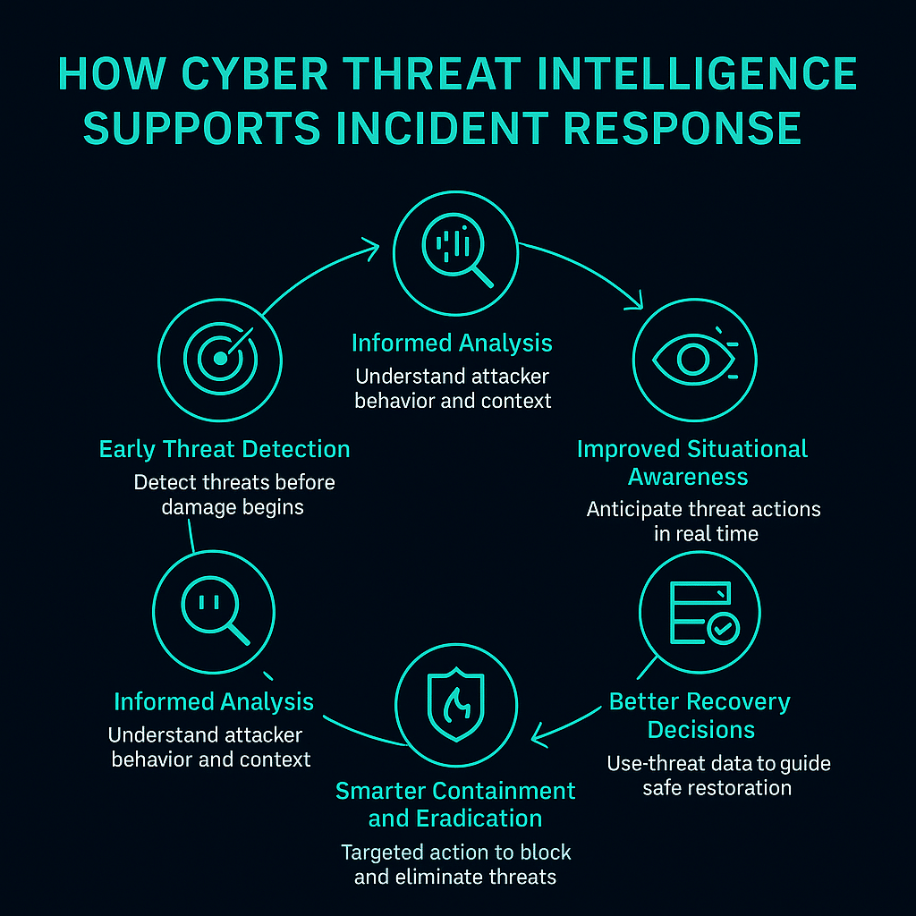 how cyber threat intelligence and incident response work together