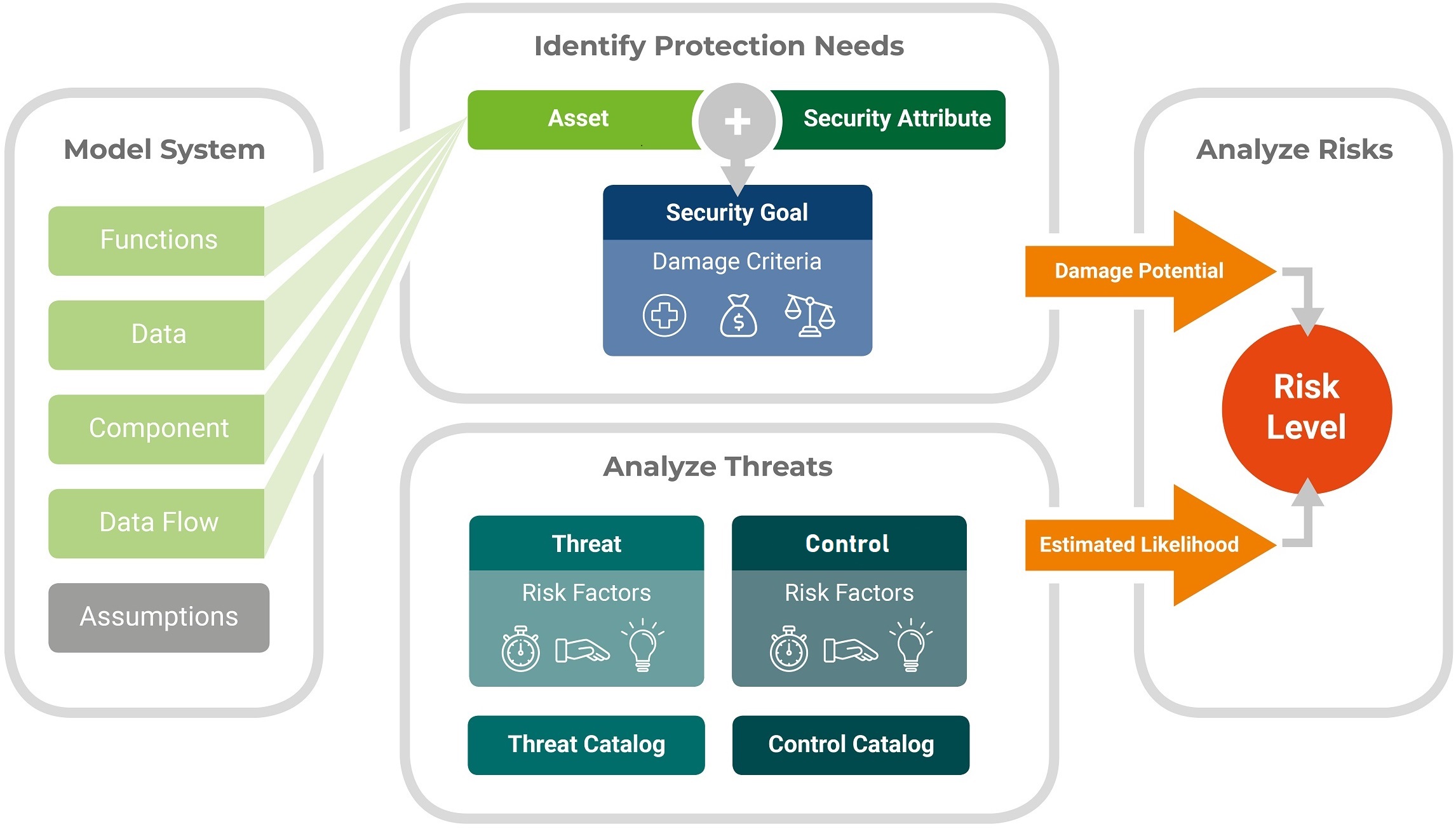 threat analysis risk assessment